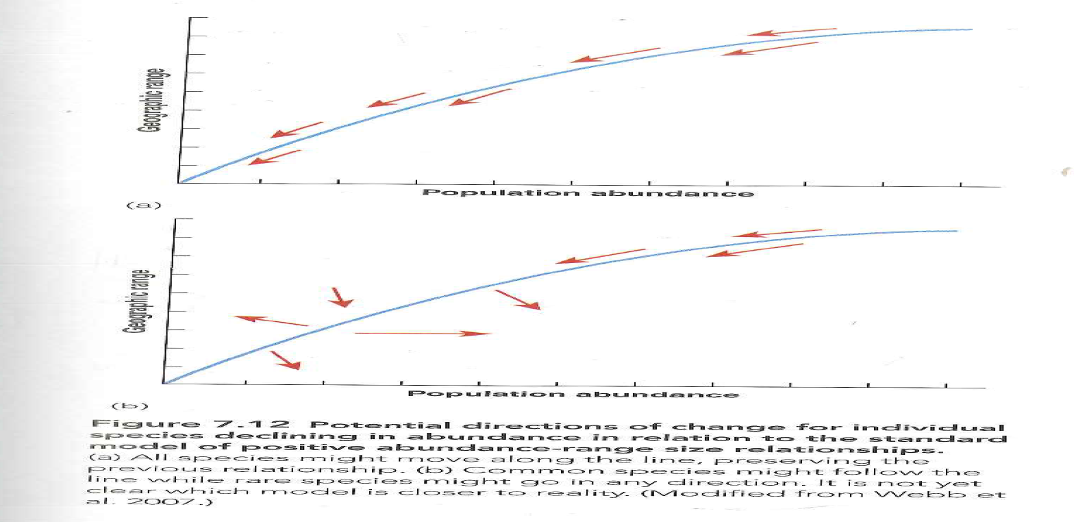 Would you expect species that were increasing in abundance to follow more closely the model illustrated in Figure 7.12a or 7.12b? Discuss in biological terms exactly what the arrows in Figure 7.12 mean with respect to distribution and abundance. Reference Figure : 7.12   