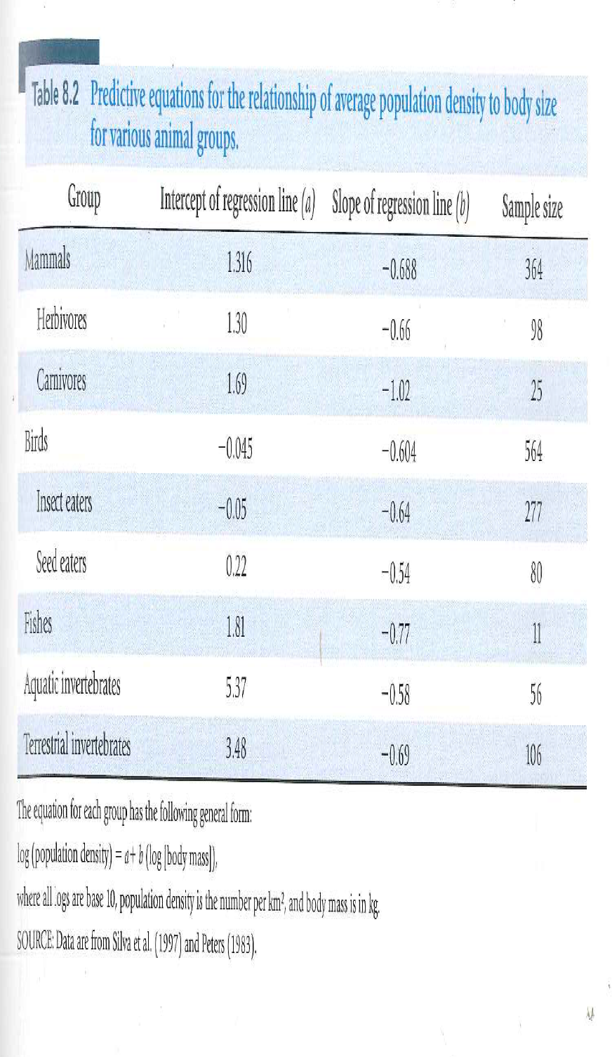 Canada lynx are now listed as a threatened species in the contiguous 48 United States. Given an average body mass of 9.7 kg, calculate what population density you would expert for lynx from the global relationship for mammalian carnivores in Table 8.2. Reference Table : 8.2