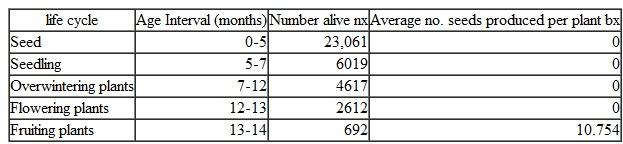 The life table and the seed production of die winter annual plant Collinsia verna for 1983-84 was as follows (Kalisz 1991):    Calculate the net reproductive rate for these plants and discuss the biological interpretation of this rate.