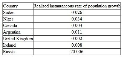 Determine the doubling time for the following human populations (2006 data) from Equation (9.8):    What assumptions must one make to predict these doubling times?