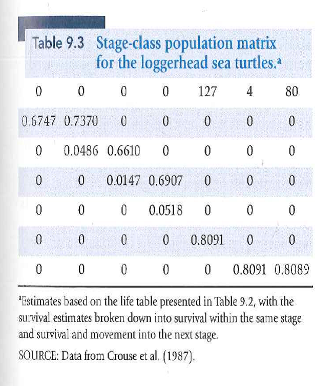 The snapping turtle (Citelydra serpentine) has the following life history parameters shown in the table below (Cunnington and Brooks 1996). Calculate the course of population growth for a snapping turtle population that begins with eight adults. Compare the demographic rates of this turtle with those of the loggerhead sea turtle (see Table 9.3). Reference Table : 9.3   