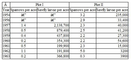 Buckner and Turnock (1965) studied bird predation on the larch sawfly in Manitoba. They obtained the following data for the chipping sparrow (Spizella passerina):    Plot the numerical response of chipping sparrows to changes in sawfly larval abundance for each of the two study plots, and discuss the differences between plots I and II for this predator-prey system.