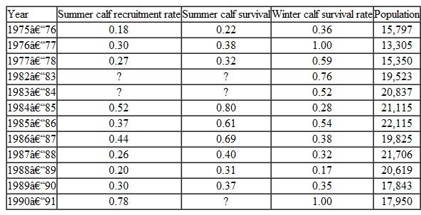 Singer et al. (1997) reported on the population dynamics of elk in Yellowstone National Park, with the following data from 1975-1991. Calf recruitment is the number of calves per adult female in autumn; survival rates are finite annual rates. Population estimates are for autumn of each year, and calf data are from the following summer and winter. There is a gap in the data between 1978 and 1982.    Are any of these three measures of recruitment or mortality density dependent? What can you conclude about population regulation in Yellowstone elk? Compare your conclusions with those of Singer et al. (1997).