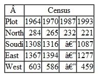 The saguaro is a prominent columnar cactus of the Sonoran Desert of Arizona and northern Mexico. Saguaro are long-lived perennials, and individuals may reach 150-200 years of age. Pierson and Turner (1998) reported the following data from a long-term study of four populations in an ungrazed desert preserve:    What would you conclude about the population dynamics of these cacti from these data? What additional data would you like to have to predict future population trends?