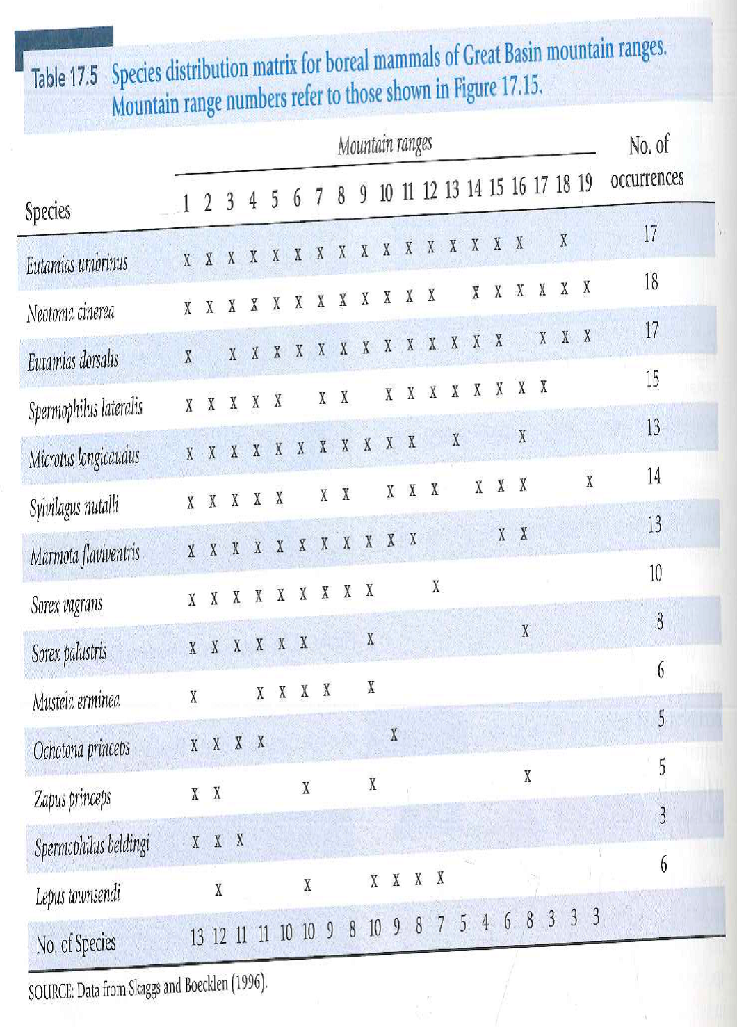 Discuss the assumptions underlying the nested subset model of patch occupancy (see Figure 17.14). Explain what ecological processes could produce holes in the data-matrix (seeTable 17.5), and what processes could produce outliers. Reference Figure: 17.14     Reference Table : 17.5   