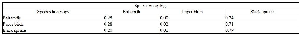 Pham et al. (2004) observed the following transition probabilities for a forest in northeastern Quebec:    Calculate the changes over five generations in the composition of a forest containing these three species, starting from equal numbers of each species. What is the climax forest in this area?