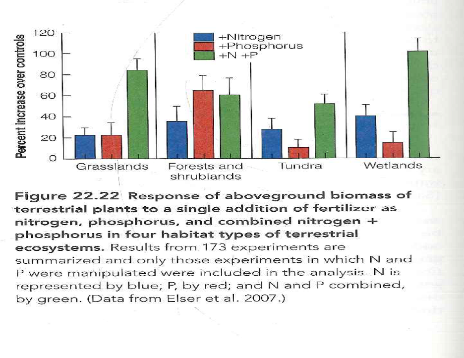 Is it possible to have more than one limiting factor for primary production at any given time? flow ran we interpret the synergy between two nutrients like nitrogen and phosphorus as shown for example in Figure 22.22 if we accept Liebig's law of the minimum? Reference Figure: 22.22