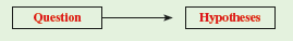 Ecologists explore the relationships between organisms and environment using the methods of science. The series of boxes called Investigating the Evidence that are found throughout the chapters of this book discuss various aspects of the scientific method and its application to ecology. While each box describes only a small part of science, taken together, they represent a substantial introduction to the philosophy, techniques, and practice of ecological science. Let us begin this distributed discussion with the most basic point. What is science The word science comes from a Latin word meaning to know. Broadly speaking, science is a way of obtaining knowledge about the natural world using certain formal procedures. Those procedures, which make up what we call the scientific method, are outlined in figure 1. Despite a great diversity of approaches to doing science, sound scientific studies have many methodological characteristics in common. The most universal and critical aspects of the scientific method are: asking interesting questions and forming testable hypotheses.   Questions and Hypotheses What do scientists do Simply put, scientists ask and attempt to find answers to questions about the natural world. Questions are the guiding lights of the scientific process. Without them, exploration of nature lacks focus and yields little understanding of the world. Let's consider a question asked by an ecologist discussed in this chapter. The main question asked by Robert MacArthur in his studies of warblers (p. 4) was something like the following: How can several species of insect-eating warblers live in the same forest without one species eventually excluding the others through competition  While this focus on questions may seem obvious, one of the most common questions asked of scientists at seminars and professional meetings is, What is your question  If scientists are in the business of asking questions about nature, where does a hypothesis enter the process   A hypothesis is a possible answer to a question. MacArthur's main hypothesis (possible answer to his question) was: Several warbler species are able to coexist because each species feeds on insects living in different zones within trees. Once a scientist or team of scientists proposes a hypothesis (or multiple alternative hypotheses), the next step in the scientific method is to determine its validity by testing predictions that follow from the hypothesis. Three fundamental ways to test hypotheses are through observation, experiments, and modeling. These approaches, which are all represented in figure 1 , will be discussed in detail in the Investigating the Evidence boxes and in the research discussed in later chapters. How does the development of new research tools, such as canopy cranes and stable isotope analysis, affect the process of science as outlined by figure 1 of this Investigating the Evidence box<div style=padding-top: 35px> 