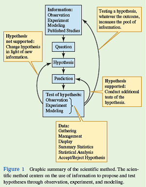 Ecologists explore the relationships between organisms and environment using the methods of science. The series of boxes called Investigating the Evidence that are found throughout the chapters of this book discuss various aspects of the scientific method and its application to ecology. While each box describes only a small part of science, taken together, they represent a substantial introduction to the philosophy, techniques, and practice of ecological science. Let us begin this distributed discussion with the most basic point. What is science The word science comes from a Latin word meaning to know. Broadly speaking, science is a way of obtaining knowledge about the natural world using certain formal procedures. Those procedures, which make up what we call the scientific method, are outlined in figure 1. Despite a great diversity of approaches to doing science, sound scientific studies have many methodological characteristics in common. The most universal and critical aspects of the scientific method are: asking interesting questions and forming testable hypotheses.   Questions and Hypotheses What do scientists do Simply put, scientists ask and attempt to find answers to questions about the natural world. Questions are the guiding lights of the scientific process. Without them, exploration of nature lacks focus and yields little understanding of the world. Let's consider a question asked by an ecologist discussed in this chapter. The main question asked by Robert MacArthur in his studies of warblers (p. 4) was something like the following: How can several species of insect-eating warblers live in the same forest without one species eventually excluding the others through competition  While this focus on questions may seem obvious, one of the most common questions asked of scientists at seminars and professional meetings is, What is your question  If scientists are in the business of asking questions about nature, where does a hypothesis enter the process   A hypothesis is a possible answer to a question. MacArthur's main hypothesis (possible answer to his question) was: Several warbler species are able to coexist because each species feeds on insects living in different zones within trees. Once a scientist or team of scientists proposes a hypothesis (or multiple alternative hypotheses), the next step in the scientific method is to determine its validity by testing predictions that follow from the hypothesis. Three fundamental ways to test hypotheses are through observation, experiments, and modeling. These approaches, which are all represented in figure 1 , will be discussed in detail in the Investigating the Evidence boxes and in the research discussed in later chapters. How does the development of new research tools, such as canopy cranes and stable isotope analysis, affect the process of science as outlined by figure 1 of this Investigating the Evidence box<div style=padding-top: 35px> 