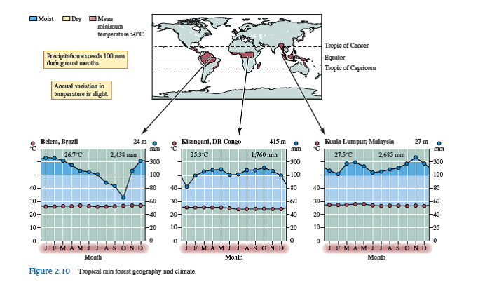 Biologists have observed much more similarity in species composition among boreal forests and among areas of tundra in Eurasia and North America than among tropical rain forests or among Mediterranean woodlands around the globe. Can you offer an explanation of this contrast based on the global distributions of these biomes shown in figures 2.10 , 2.22 , 2.31 , and 2.34        <div style=padding-top: 35px> 