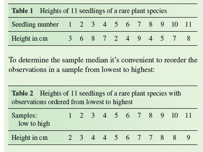 In chapter 2 (p. 18) we determined the sample mean. However, while the sample mean is one of the most common and useful of summary statistics, it is not the most appropriate statistic for some situations. One of the assumptions underlying the use of the sample mean is that the observations used to calculate it are drawn from a population with a normal, or bell-shaped, distribution. However, where the distribution of values within a population deviates substantially from a normal distribution, it may be better to use another estimator of the population average. An alternative statistic is the sample median. The sample median is the middle value in a sample. Let's determine the median for the sample we used to determine a sample mean in chapter 2. Here is the table summarizing that sample:     Because there was an odd number of observations in this sample, 11, there is a middle value in the series of observations, with 5 observations with higher value and 5 with lower value. That middle value occurs at sample rank number 6 and the height of the seedling with this rank happens to be 6 cm. So, the sample median is 6 cm. Notice that this value is very similar to the sample mean we calculated in chapter 2, which was 5.7 cm. In this case, the sample mean and sample median give similar estimates of the average within the population. However, where a population contains a few very large or very small values, the sample median may give a better estimate of the average within the population. Consider the following sample of the abundance of mayfly nymphs living within 0.1 m 2 areas of stream bottom. The sample was taken from a high mountain stream of the southern Rocky Mountains and the mayfly species was Baetis bicaudatus:      In this case, because one of the samples contained 126 nymphs, the sample median and sample mean give very different estimates of the average number of B. bicaudatus living within a 0.1 m 2 area of the study stream. Because this sample has an even number of observations the sample median is determined as the average of the two middle observations. That is:     The sample mean is     bicaudatus per 0.1 m 2. This estimate of the population mean is more than three times the estimate provided by the sample median. In this case it is clear that the sample median, which again is the middle value in an ordered sample of observations, more closely estimates the number of B. bicaudatus that you are likely to encounter within 0.1 m 2 of benthic habitat in this mountain stream.  Why are comparisons of per capita income in different countries generally reported as differences in median income, rather than mean income