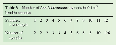 In chapter 2 (p. 18) we determined the sample mean. However, while the sample mean is one of the most common and useful of summary statistics, it is not the most appropriate statistic for some situations. One of the assumptions underlying the use of the sample mean is that the observations used to calculate it are drawn from a population with a normal, or bell-shaped, distribution. However, where the distribution of values within a population deviates substantially from a normal distribution, it may be better to use another estimator of the population average. An alternative statistic is the sample median. The sample median is the middle value in a sample. Let's determine the median for the sample we used to determine a sample mean in chapter 2. Here is the table summarizing that sample:     Because there was an odd number of observations in this sample, 11, there is a middle value in the series of observations, with 5 observations with higher value and 5 with lower value. That middle value occurs at sample rank number 6 and the height of the seedling with this rank happens to be 6 cm. So, the sample median is 6 cm. Notice that this value is very similar to the sample mean we calculated in chapter 2, which was 5.7 cm. In this case, the sample mean and sample median give similar estimates of the average within the population. However, where a population contains a few very large or very small values, the sample median may give a better estimate of the average within the population. Consider the following sample of the abundance of mayfly nymphs living within 0.1 m 2 areas of stream bottom. The sample was taken from a high mountain stream of the southern Rocky Mountains and the mayfly species was Baetis bicaudatus:      In this case, because one of the samples contained 126 nymphs, the sample median and sample mean give very different estimates of the average number of B. bicaudatus living within a 0.1 m 2 area of the study stream. Because this sample has an even number of observations the sample median is determined as the average of the two middle observations. That is:     The sample mean is     bicaudatus per 0.1 m 2. This estimate of the population mean is more than three times the estimate provided by the sample median. In this case it is clear that the sample median, which again is the middle value in an ordered sample of observations, more closely estimates the number of B. bicaudatus that you are likely to encounter within 0.1 m 2 of benthic habitat in this mountain stream.  Why are comparisons of per capita income in different countries generally reported as differences in median income, rather than mean income
