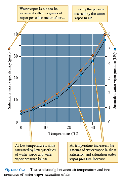 Why are the two curves shown in figure 6.2 so similar    