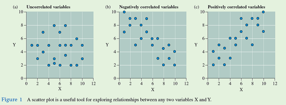 Ecologists are often interested in the relationship between two variables, which we might call X and Y. For example, in chapter 7 we reviewed a study of how the size of pumas, variable X, is related to the size of prey that they take, variable Y (see fig. 7.19 ). The scatter plot shown in figure 7.19 is one of an infinite number of possible relationships between two variables.     Let's consider just three of the possible relationships, which are shown in figure 1. The most basic scatter plot is one in which there is no relationship between X and Y. This situation is represented by figure 1 a , where there is no correlation between values of X and values of Y. As a result, the scatter plot forms a more or less circular pattern. In contrast the pattern     shown in figure 1 b , which represents the situation where as X increases, Y decreases, follows an approximately linear pattern that slopes downward to the right. The relationship between rainfall and green woodhoopoe reproduction we will examine in chapter 8 shows this pattern (see fig. 8.19). This type of relationship between X and Y is called a negative correlation. The opposite pattern, shown by figure 1 c , is called a positive correlation. When two variables are positively correlated, increases in X are associated with increases in Y. For instance, increased body size in populations of pumas are correlated with increased size of the prey they eat (see fig. 7.19 ).      Suppose that during a field study you find a positive correlation between some variable X and another variable Y- for example, between higher concentrations of the stable isotope 13 C in the tissues of migrating redstarts and later arrival dates on their northern breeding grounds (see chapter 1, p. 5). Does this positive correlation demonstrate that an increase in X directly causes an increase in Y