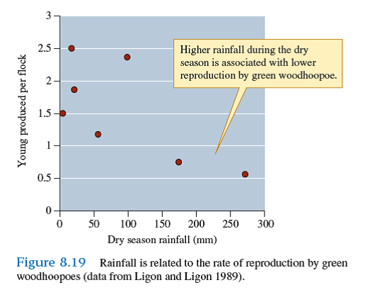 Ecologists are often interested in the relationship between two variables, which we might call X and Y. For example, in chapter 7 we reviewed a study of how the size of pumas, variable X, is related to the size of prey that they take, variable Y (see fig. 7.19 ). The scatter plot shown in figure 7.19 is one of an infinite number of possible relationships between two variables.     Let's consider just three of the possible relationships, which are shown in figure 1. The most basic scatter plot is one in which there is no relationship between X and Y. This situation is represented by figure 1 a , where there is no correlation between values of X and values of Y. As a result, the scatter plot forms a more or less circular pattern. In contrast the pattern     shown in figure 1 b , which represents the situation where as X increases, Y decreases, follows an approximately linear pattern that slopes downward to the right. The relationship between rainfall and green woodhoopoe reproduction we will examine in chapter 8 shows this pattern (see fig. 8.19). This type of relationship between X and Y is called a negative correlation. The opposite pattern, shown by figure 1 c , is called a positive correlation. When two variables are positively correlated, increases in X are associated with increases in Y. For instance, increased body size in populations of pumas are correlated with increased size of the prey they eat (see fig. 7.19 ).      Suppose that during a field study you find a positive correlation between some variable X and another variable Y- for example, between higher concentrations of the stable isotope 13 C in the tissues of migrating redstarts and later arrival dates on their northern breeding grounds (see chapter 1, p. 5). Does this positive correlation demonstrate that an increase in X directly causes an increase in Y