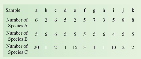 Imagine sampling a population of plants or animals to determine the distribution of individuals across the habitat. One of the most basic questions that you could ask is, How are individuals in the population distributed across the study area  How might they be distributed The three basic patterns that we've discussed in this section are clumped, random, and regular distributions. The first step toward testing statistically between these three types of distributions is to sample the population to estimate the mean (p. 18) and variance (pp. 88-89) in density of the population across the study area. The theoretical relationships between variance in density and mean density in clumped, random, and regular distributions are as follows:     How do we connect these relationships between variance and mean density with what we see on the ground In a clumped distribution, many sample plots will contain few or no individuals while some will contain a large number. As a consequence, the variance among sample plots will be high and the variance in density will be greater than the mean. In contrast, sample plots of a population with a regular distribution will all include a similar number of individuals. As a result, the variance in density across samples will be low when taken from a population with a regular distribution; therefore, the variance will be less than the mean. Meanwhile, in a randomly distributed population, the variance in density across the habitat will be approximately equal to the mean density. Consider the following samples of three different populations of herbaceous plants growing on a desert landscape. Each sample is the number counted in a randomly located 1 m 2 area at the study site.      The distribution of individuals among the samples of species A, B, and C is quite different. For instance, each of the samples contained approximately the same number of individuals of species B. In contrast, the numbers of species C varied widely among samples. Meanwhile, counts of species A showed a level of variation somewhere in between variations in species B and C. The samples of species A, B, and C may give the impression of random, regular, and clumped distributions. We can quantify our visual impressions by calculating the sample means and sample variances for the densities of species A, B, and C:      A has a random distribution, that species B has a regular distribution, and that C has a clumped distribution While it is likely that they do, in science we need to attach probabilities to such conclusions. To do that, we need to consider these samples of species A, B, and C from a statistical perspective. We will look at the statistics of these samples in chapter 10 (see p. 236).     According to the results of Phillips and MacMahon, what is the approximate value of the ratio of variance in shrub density to mean shrub density (variance/mean) for young, medium-age, and older creosote bushes (see fig. 9.13 )    