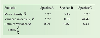 Imagine sampling a population of plants or animals to determine the distribution of individuals across the habitat. One of the most basic questions that you could ask is, How are individuals in the population distributed across the study area  How might they be distributed The three basic patterns that we've discussed in this section are clumped, random, and regular distributions. The first step toward testing statistically between these three types of distributions is to sample the population to estimate the mean (p. 18) and variance (pp. 88-89) in density of the population across the study area. The theoretical relationships between variance in density and mean density in clumped, random, and regular distributions are as follows:     How do we connect these relationships between variance and mean density with what we see on the ground In a clumped distribution, many sample plots will contain few or no individuals while some will contain a large number. As a consequence, the variance among sample plots will be high and the variance in density will be greater than the mean. In contrast, sample plots of a population with a regular distribution will all include a similar number of individuals. As a result, the variance in density across samples will be low when taken from a population with a regular distribution; therefore, the variance will be less than the mean. Meanwhile, in a randomly distributed population, the variance in density across the habitat will be approximately equal to the mean density. Consider the following samples of three different populations of herbaceous plants growing on a desert landscape. Each sample is the number counted in a randomly located 1 m 2 area at the study site.      The distribution of individuals among the samples of species A, B, and C is quite different. For instance, each of the samples contained approximately the same number of individuals of species B. In contrast, the numbers of species C varied widely among samples. Meanwhile, counts of species A showed a level of variation somewhere in between variations in species B and C. The samples of species A, B, and C may give the impression of random, regular, and clumped distributions. We can quantify our visual impressions by calculating the sample means and sample variances for the densities of species A, B, and C:      A has a random distribution, that species B has a regular distribution, and that C has a clumped distribution While it is likely that they do, in science we need to attach probabilities to such conclusions. To do that, we need to consider these samples of species A, B, and C from a statistical perspective. We will look at the statistics of these samples in chapter 10 (see p. 236).     According to the results of Phillips and MacMahon, what is the approximate value of the ratio of variance in shrub density to mean shrub density (variance/mean) for young, medium-age, and older creosote bushes (see fig. 9.13 )    