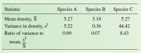 In chapter 1, we reviewed the roles of questions and hypotheses in the process of science. Briefly, we considered how scientists use information to formulate questions about the natural world and convert their questions to hypotheses. A hypothesis, we said, is a possible answer to a question. Let's use the distributions we considered in the Investigating the Evidence box in chapter 9 (p. 209) to examine the nature of scientific hypotheses in more detail. In that discussion we examined samples from three populations of plants, from which we calculated the following statistics:         Recall that in a random distribution the ratio of the variance to the mean equals one, that is,      As we have stated repeatedly, the center of scientific investigation is the hypothesis. In the case of these three populations, an appropriate hypothesis would be that in      of observations, would exactly match the true variance to mean ratio in any of the three study populations. Because of our limited sample size, we expect to see some difference between the statistical estimate and the theoretical expectation      When using a significance level of 0.05, how often will we reject hypotheses that are actually correct For instance, how often will we reject the hypothesis that the individuals in a study population are randomly distributed when, in fact, they really are randomly distributed