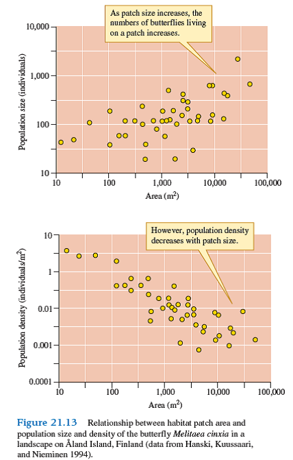 Figure 10.11 and the upper portion of figure 21.13 show the relationship between meadow size and population size in two butterfly species. How are the patterns shown by the two graphs similar How do they differ (note 1 ha = 10,000 m 2 )       