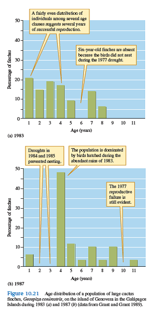 Of the three populations pictured in figures 10.19 , 10.20 , and 10.21 , which is most likely to have a stable age distribution            