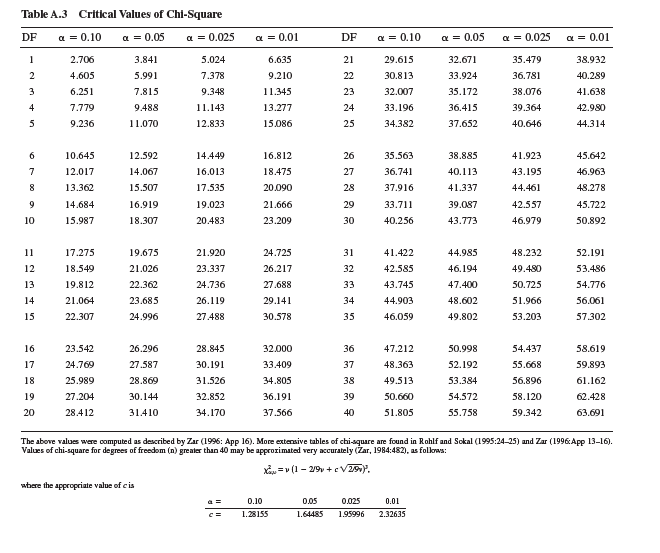 Ecologists often ask questions about observed frequencies of individuals in a population relative to some theoretical or expected frequencies. For example, an ecologist studying the nesting habits of Darwin's finches may be interested in the frequency at which finches nest in alternative nest sites relative to the availability of the alternative nest sites in the environment. Another ecologist studying the habitat association of a plant may be interested in its relative frequencies in sandy, loamy, or clay soils. An ecologist studying the mating behavior of some species may want to determine whether alternative male phenotypes (males with different physical and/or behavioral characteristics) occur at different frequencies in the population. A common method to test hypotheses concerning the relationship between observed and hypothesized frequencies is the chi-square ( x 2 ) goodness of fit test. This test is used to judge how well an observed distribution of frequencies matches one expected from a particular hypothesis. Let's explore this test using the frequency of alternative male phenotypes in a population of side-blotched lizards, Uta stansburiana. Barry Sinervo (Sinervo and Lively 1996) found that males in populations of side-blotched lizards of the coastal range of central California include three male phenotypes: very aggressive orange-throat males, moderately aggressive blue-throat males, and sneaker yellow-throat males. Sinervo and his colleagues also found that these three male phenotypes vary in their frequencies over time. Let's consider the following hypothetical table of data from a population and test the hypothesis that the three male phenotypes are present in equal frequencies in the population.     Before proceeding with our test, let's reflect on what we are doing. We would like to know if there are differences in the frequencies of male phenotypes in this population of sideblotched lizards. So, we went out and obtained a sample of 51 males from the population. This sample included 12 orangethroat males, 30 blue-throat males, and 9 yellow-throat males. Our sample is an estimate of the actual frequencies of the three phenotypes in the larger population that we are studying. Because our hypothesis is that there are no differences in frequencies among the male phenotypes, the expected frequencies, in the third column of our table, are equal      Let's use the chi-square ( x 2 ) goodness of fit test to determine how well our observed frequency distribution matches the expected frequency distribution. The value of x 2 is calculated as follows:     In this equation, O is the observed frequency of a particular phenotype and E is the expected frequency. If we enter the values from the table, we get the following:     The next step in the chi-square test is to determine whether the difference between observed and expected values, as indexed by our calculated x 2 is significant. We determine significance by comparing our calculated value of x 2 with a table of x 2 values, which are included in most statistics textbooks. In order to find the appropriate, or critical, value of x 2 from such a table, we need to know two things. First, we need to choose a level of significance, which, as we saw in chapter 10 (p. 236), is generally P 0.05. Second, we need to know the degrees of freedom, which, in this case, is the number of male phenotypes (3), or n minus 1.         What does degrees of freedom mean It is the number of values we can pick freely without being constrained by other values within a set. In the case of the frequency of three male phenotypes, given a particular sample size, once we know the frequencies of two of the phenotypes, we automatically know the third. For instance, with a sample of 51 lizards, once we determine that there are 12 orange-throat males and 30 bluethroat males in our sample, the frequency of yellow-throat males is constrained to be 9. So, in this sample of three male phenotypes, there are two degrees of freedom.  In a table of critical values of chi-square (see p. 532), you will find that for a significance level of P = 0.05 and 2 degrees of freedom, the critical x 2 value is 5.991. Since our calculated value of x 2 (15.17) is greater than 5.991, we reject the hypothesis that the three male phenotypes are present in equal frequencies in our study population. In other words, we have evidence of significant differences in frequency among the three phenotypes. And, we can attach a probability statement to this conclusion, which is P 0.05.      Would the results of the goodness of fit analysis described here have been significant if we had chosen a significance level of P = 0.01