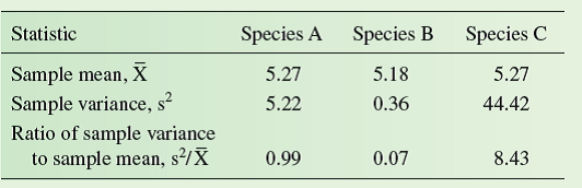 Suppose you are studying the life history of three species of herbaceous plants in a desert landscape. As part of that study, you are interested in determining the pattern of distribution of individuals in each population. Your hypothesis states that the individuals in each population are randomly distributed across the landscape. Your alternative hypotheses propose that individuals are either clumped or uniformly distributed. In chapter 9, we reviewed a study that suggested very different patterns of distribution in three plant populations (see p. 209). In that example, the sample means and sample variances of the three hypothetical populations of plant species A, B, and C were as follows:     Also in chapter 9, we reviewed how in a randomly distributed population, variance/mean = 1, while in a regularly distributed population, variance/mean 1, and in a clumped population, variance/mean 1. Given these relationships, the     ratios in the above table suggest that species A has a random distribution, species B has a regular distribution, and species C has a clumped distribution. However, since the values in the table are statistical estimates of the true variance/mean ratios in the study populations we need to do a statistical test to determine the significance of our results.  The first step in our test is to establish a hypothesis. In each case, our hypothesis states that the variance/mean ratio of the population equals 1. We next need to determine a significance level, which we have seen (p. 236) is generally P 0.05. We can use a chi-square test to determine whether a sample variance/ sample mean ratio is significantly different from 1 as follows:     Here, N₂ 1 is the degrees of freedom, which is the sample size minus 1. In the case of our plant study, the sample size, n, is the number of sample quadrats studied for each population, which was 11 (see p. 209). For our sample of the species A population, the calculation is:      How do we determine if these values of chi-square are statistically significant at P 0.05 Here, we need to consider whether the     ratios are significantly greater than 1, or significantly less than 1. So, in contrast to the situation that we analyzed in chapter 11, we will compare our chi-square values to two critical values, one small and one large. The situation we are considering is pictured in figure 1. With degrees of freedom of 10 (11 - 1 = 10), the critical values of chi-square are x 2 = 3.247 and x 2 = 20.483. As shown in figure 1 , these values of chi-square fall on the lines that form the boundaries of the area shaded green. For values of chi-square within the green area, we accept the hypothesis that the variance/mean ratio in the population equals 1, and that the population has a random distribution. Values of chi-square in the blue zone indicate a clumped distribution, while values in the red zone indicate a regular distribution. Returning to the populations of species A, B, and C, we accept the hypothesis that the variance/mean ratio of species A (X 2 = 9.905) does not differ significantly from 1, and therefore, we conclude that it has a random distribution. Meanwhile, because the value of chi-square for species B (X 2 =0695) is less than the critical value of 3.247, we reject the hypothesis that the variance/ mean ratio for species B equals 1, and conclude that it has a regular distribution. Using similar logic, we conclude that species C (X 2 = 84.288) has a cluped distribution.      Do the results of the chi-square test for species B show beyond a doubt that its population has a regular distribution