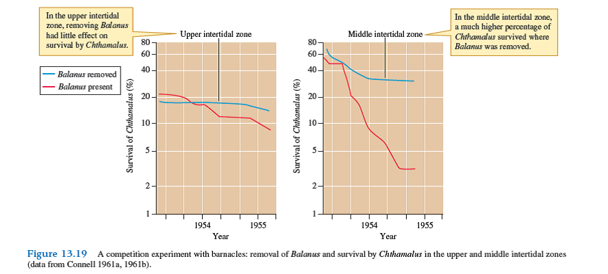 Field experiments have played a key role in the assessment of the importance of competitive interactions in nature. Joseph Connell (1974) and Nelson Hairston, Sr. (1989), two of the pioneers in the use of field experiments in ecology, outlined their proper design and execution. Connell points out that one of the most substantial differences between laboratory and field experiments is that in the laboratory setting, the investigator controls all important factors but one, the factor of interest. In contrast, in field experiments, all factors are allowed to vary naturally (the investigator generally has no choice) while the factor of interest is controlled, or manipulated, by the investigator. Both laboratory and field experiments have played an important role in ecology, but it is the field experiment that provides the key to unlock the secrets of complex interactions in nature. Why is it that field experiments are more useful in this regard Connell pointed out that compared to laboratory experiments, the results of field experiments can be more directly applied to understanding relationships in nature because interactions with other organisms, and the natural variation in the abiotic environment, are included in the experiment. The best field experiments are those that are executed with the least disturbance to the natural community. The utility of field experiments, however, depends upon several design features.  Knowledge of Initial Conditions To test for change in response to experimental manipulation, you have to know what conditions were like before the manipulation. Departures from initial conditions indicate a response to the experimental treatments. For instance, in his experiments on competition between barnacles, Connell first estimated the initial population density of one of the species in all his study plots (see fig. 13.19 ). Brown and his colleagues (Brown and Munger 1985; Heske, Brown, and Mistry 1994) were also careful to measure the population densities of all rodent species in their study plots several times before excluding large granivorous rodents from their experimental plots.      Controls As in laboratory experiments, field experiments must include controls. Without controls it would be impossible to determine whether or not an experimental treatment has had an effect. Tansley (1917) created controls for his experiments on competition by growing each of his potential competitors by themselves in acidic and basic soils. What was the control for the experiment on competition among desert rodents Brown's research team created controls by surrounding study plots with their mouse-proof fence but then cutting holes 6.5 cm in diameter in the fences to allow large granivorous rodents to move freely into and out of the plots.  Replication Field experiments, where possible, should include replication. Why Ecological systems and environmental conditions are variable, both in time and space. Replication is intended to capture this variation. The question posed by the experimenter is whether an experimental effect is apparent despite variation. Ecologists use statistics to make such a judgment. Without replication, you would never know if the results could be repeated either in time or space. What is considered acceptable study design has changed over the decades, reflecting increasing familiarity and concern for statistical analysis. In Tansley's experiments on how competition may restrict the distribution of Galium species to particular soils, replication was totally lacking. In Tansley's experiment, each condition (soil type) was represented just one time. Connell's later experiments with barnacles included some replication, but it was still limited at each tidal level. However, since there was a great deal of consistency in response across tidal levels, we can accept that competition acts as a significant force limiting barnacle distributions within the intertidal zone. In contrast to these earlier experiments, the more recent experiments by Brown on competition among desert rodents were replicated sufficiently for statistical analysis and repeated a second time. The reviews by Connell and Hairston provide a guide to field experimentation as it has been conducted in the past few decades. However, as we shall see in section VI, the need for experimentation at large scales is forcing ecologists to further expand their concept of experimental design. Why did Brown's research team (see p. 295) create controls by completely fencing study plots and then cutting holes in their sides to allow free passage of rodents into and out of the plot Why not just compare the density of small rodents in the large granivore removal plots with their densities in the surrounding desert    