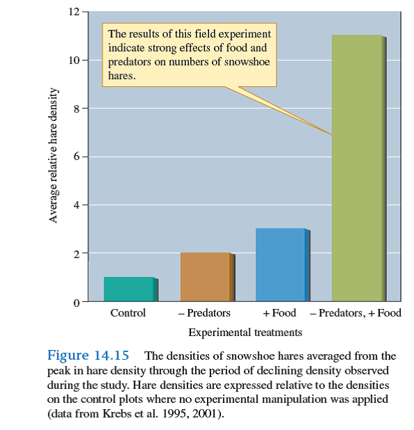 Why is it not surprising that snowshoe hare populations are controlled by a combination of factors, food and predators (see fig. 14.15 ), and not by a single environmental factor    