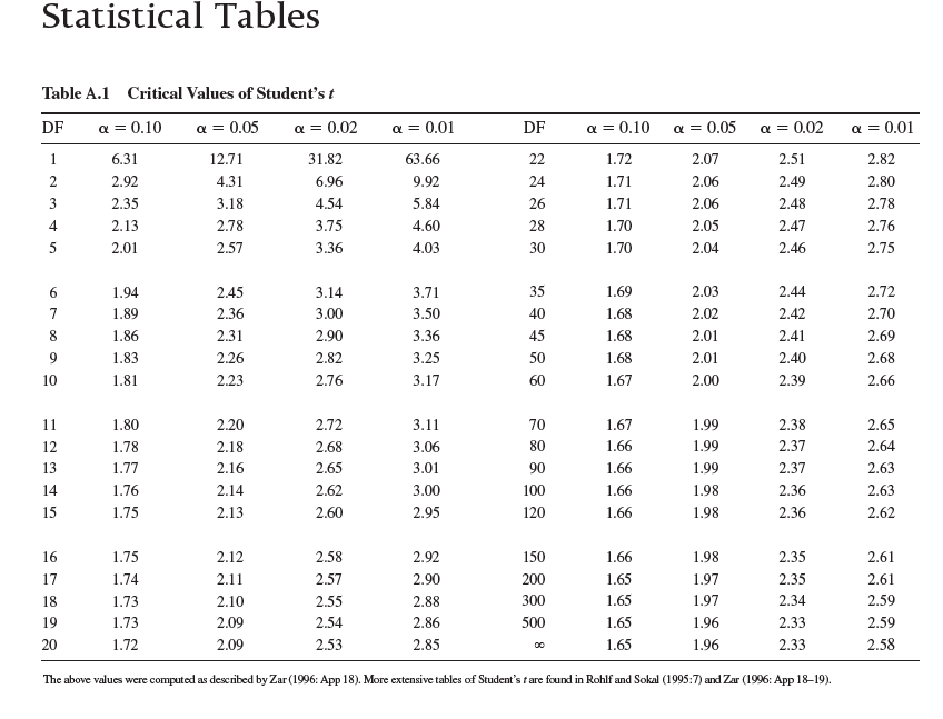 In chapter 14 we reviewed how to calculate the standard error     which is an estimate of variation among means of samples drawn from a population. Here, we will use the standard error to calculate a confidence interval. A confidence interval is a range of values within which the true population mean occurs with a particular probability. That probability, which is called the level of confidence, is calculated as 1 minus the significance level, a , which is generally 0.05: Level of confidence = 1 -  Level of confidence = 0.05 = 0.95 Using this level of confidence produces what is called a 95% confidence interval that is calculated as follows:      A Student's t table, available in most statistics textbooks, summarizes the values of a statistical distribution known as the Student's t distribution. The value of t we use for calculating a confidence interval is determined by the degrees of freedom ( n - 1) and the significance level, which in this case is = 0.05. Let's calculate a 95% confidence interval using the body length measurements for the sample of loach minnows, Tiaroga cobitis, that we used to calculate a mean and standard error in chapter 14 (see p. 314):                 With this confidence interval, we can say that there is a 95% probability that the true mean body length in this population of loach minnows is somewhere between 60.63 mm (56.2 mm + 4.43 mm) and 51.77 mm (56.2 mm - 4.43 mm). This is shown graphically in figure 1 , along with the mean and 95% confidence interval for the sample of loach minnows from the Gila River that we first considered in chapter 14 (p. 314). Notice that the 95% confidence interval for the Gila River sample is much smaller. This smaller confidence interval is the result of the larger sample size from the Gila River ( n = 50), which produced a smaller standard error     and a smaller critical t value (2.01), since the degrees of freedom is 49. As a consequence of having a larger sample, our estimate of the true population mean has been narrowed to a much smaller range for the Gila River population of loach minnows.  What value of t would you use from table A.1 for calculating a 95% confidence interval, if your sample size was 18 and your significance level was = 0.05