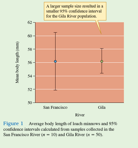 In chapter 14 we reviewed how to calculate the standard error     which is an estimate of variation among means of samples drawn from a population. Here, we will use the standard error to calculate a confidence interval. A confidence interval is a range of values within which the true population mean occurs with a particular probability. That probability, which is called the level of confidence, is calculated as 1 minus the significance level, a , which is generally 0.05: Level of confidence = 1 -  Level of confidence = 0.05 = 0.95 Using this level of confidence produces what is called a 95% confidence interval that is calculated as follows:      A Student's t table, available in most statistics textbooks, summarizes the values of a statistical distribution known as the Student's t distribution. The value of t we use for calculating a confidence interval is determined by the degrees of freedom ( n - 1) and the significance level, which in this case is = 0.05. Let's calculate a 95% confidence interval using the body length measurements for the sample of loach minnows, Tiaroga cobitis, that we used to calculate a mean and standard error in chapter 14 (see p. 314):                 With this confidence interval, we can say that there is a 95% probability that the true mean body length in this population of loach minnows is somewhere between 60.63 mm (56.2 mm + 4.43 mm) and 51.77 mm (56.2 mm - 4.43 mm). This is shown graphically in figure 1 , along with the mean and 95% confidence interval for the sample of loach minnows from the Gila River that we first considered in chapter 14 (p. 314). Notice that the 95% confidence interval for the Gila River sample is much smaller. This smaller confidence interval is the result of the larger sample size from the Gila River ( n = 50), which produced a smaller standard error     and a smaller critical t value (2.01), since the degrees of freedom is 49. As a consequence of having a larger sample, our estimate of the true population mean has been narrowed to a much smaller range for the Gila River population of loach minnows.  What value of t would you use from table A.1 for calculating a 95% confidence interval, if your sample size was 18 and your significance level was = 0.05