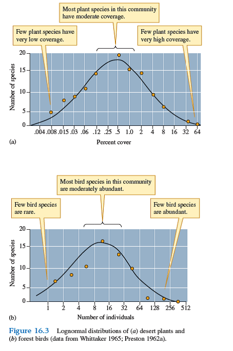 Why did the massive sampling efforts associated with the moth collections shown in figure 16.4 reveal only a portion of the lognormal distribution, while the studies of birds and plants produced the nearly complete lognormal distributions shown in figure 16.3        