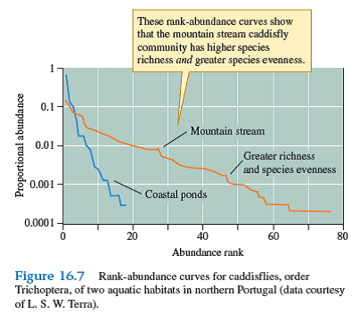 Pollution of streams generally reduces the diversity of Trichoptera (see fig. 16.7 ), and several other groups of stream insects, by reducing both species richness and species evenness. Why    