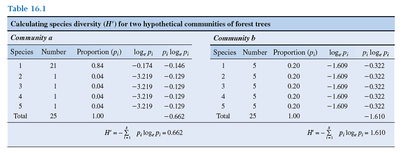 Suppose you sample an area and find the five species of forest trees listed in table 16.1 in the following proportions: 0.35, 0.25, 0.15, 0.15, and 0.10. What is the Shannon-Wiener diversity of this community, c, compared to communities a and b in Table 16.1    