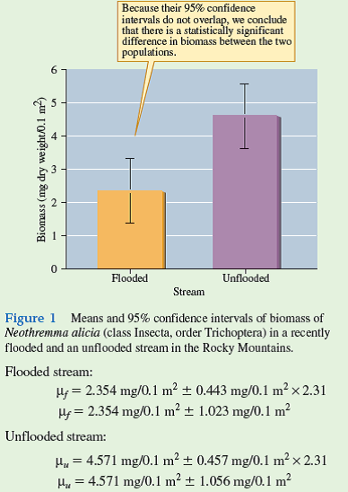 In chapter 15 we reviewed how to calculate confidence intervals for the true population mean as:     Here, we will use the confidence intervals calculated from samples of two populations to create a visual comparison of the populations. Suppose you are studying the recovery of the food web of a mountain stream from the effects of a flood. Part of your study involves estimating the biomass of each of the consumers in the food web. One of the species you are studying is Neothremma alicia, a small species of caddisfly, an insect in the order Trichoptera, that spends its larval stage grazing on diatoms living on the tops of stones in swift mountain streams. In your study site there are two forks in a stream, one that flooded 2 months before you took your sample, and one that did not flood. Otherwise, the two forks of the stream are similar. The following are the dry weights (milligrams) of N. alicia that you collected in 0.1 m 2 quadrats in each study stream:     Now using our degrees of freedom ( n - 1 = 8) and a level of confidence of 0.95, we find that our critical value of Student's t is 2.31. Using this t value, we can calculate a confidence interval for each population:         These sample means and confidence intervals are plotted in figure 1. Recall from chapter 15 (p. 345) that the true population means for each of the study populations has a 95% chance of falling somewhere within the 95% confidence intervals. Now notice that the 95% confidence intervals for the two samples do not overlap. This indicates that there is less than a 5% chance that the two samples were drawn from populations of N. alicia with the same mean biomass per unit area. In other words, we have a basis for saying that there is a statistically significant difference in biomass of N. alicia in the two study streams. In chapter 18, we will take a somewhat different approach to making a statistical comparison of these two populations (p. 406).      Why do larger sample sizes improve the ability of a researcher to detect statistical differences between populations