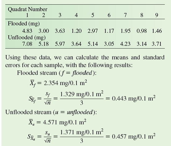 In chapter 15 we reviewed how to calculate confidence intervals for the true population mean as:     Here, we will use the confidence intervals calculated from samples of two populations to create a visual comparison of the populations. Suppose you are studying the recovery of the food web of a mountain stream from the effects of a flood. Part of your study involves estimating the biomass of each of the consumers in the food web. One of the species you are studying is Neothremma alicia, a small species of caddisfly, an insect in the order Trichoptera, that spends its larval stage grazing on diatoms living on the tops of stones in swift mountain streams. In your study site there are two forks in a stream, one that flooded 2 months before you took your sample, and one that did not flood. Otherwise, the two forks of the stream are similar. The following are the dry weights (milligrams) of N. alicia that you collected in 0.1 m 2 quadrats in each study stream:     Now using our degrees of freedom ( n - 1 = 8) and a level of confidence of 0.95, we find that our critical value of Student's t is 2.31. Using this t value, we can calculate a confidence interval for each population:         These sample means and confidence intervals are plotted in figure 1. Recall from chapter 15 (p. 345) that the true population means for each of the study populations has a 95% chance of falling somewhere within the 95% confidence intervals. Now notice that the 95% confidence intervals for the two samples do not overlap. This indicates that there is less than a 5% chance that the two samples were drawn from populations of N. alicia with the same mean biomass per unit area. In other words, we have a basis for saying that there is a statistically significant difference in biomass of N. alicia in the two study streams. In chapter 18, we will take a somewhat different approach to making a statistical comparison of these two populations (p. 406).      How would increasing the level of confidence from 0.95 to 0.99 affect the range of values included in the confidence intervals for the abundance of Neothremma Alicia in the flooded and unflooded study streams