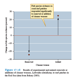Bshary studied changes in fish species richness in response to both natural and experimental removals and additions of the cleaner fish Labroides dimidiatus (see fig. 17.18 ). Why did he not just focus on the response of fish species richness to natural additions and removals of the cleaner fish