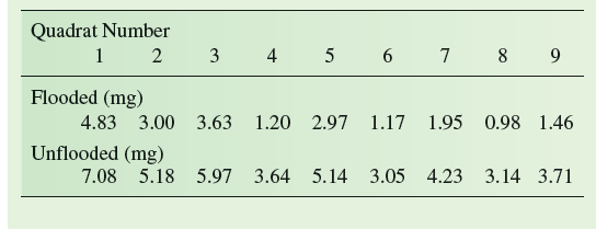 In chapter 17, we used confidence intervals to compare the biomasses of two populations of the diatom-feeding caddisfly, Neothremma alicia. That comparison indicated that the population living in a stream that had flooded recently had a lower biomass per unit area. Here, we will use the same samples of the two populations to test for significant differences using a t -test, a method for statistical comparison of two samples. The t -test involves calculating the statistic t and comparing the value with a table of critical values of t. The hypothesis is that the populations from which the samples were drawn have the same mean, and the alternative hypothesis is that the population means are different. If the calculated t statistic is less than the critical value of t, the hypothesis that the populations are not different is accepted. If the calculated t statistic is greater than the critical value of t, this hypothesis is rejected. As an example, let's use the t -test to compare our two samples of N. alicia:      The statistic t for this comparison is calculated as:             The critical value of Student's t for P 0.05 and DF = 16, is 2.12. Since our calculated value of t, 3.480, is greater than this critical value, the probability that the population means are the same is less than 0.05. Therefore, we reject the hypothesis that the mean biomass of N. alicia per unit area is the same in the two streams and accept the alternative hypothesis that the mean biomass of this caddisfly differs in the two streams. How would the outcome of our statistical comparison of the two Neothremma alicia populations have been affected if we had chosen a level of significance of P 0.01 (see Appendix Table A.1)    