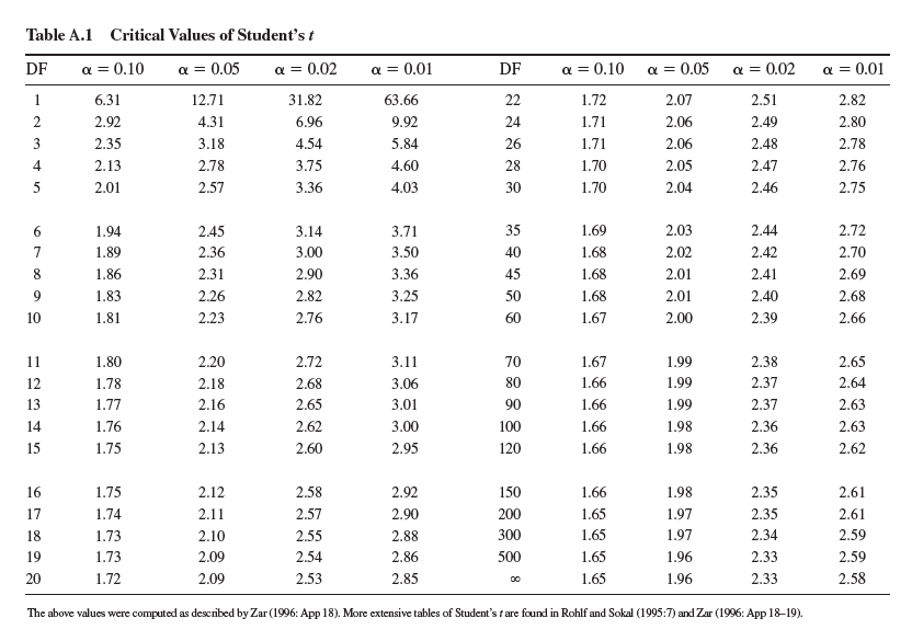 In chapter 17, we used confidence intervals to compare the biomasses of two populations of the diatom-feeding caddisfly, Neothremma alicia. That comparison indicated that the population living in a stream that had flooded recently had a lower biomass per unit area. Here, we will use the same samples of the two populations to test for significant differences using a t -test, a method for statistical comparison of two samples. The t -test involves calculating the statistic t and comparing the value with a table of critical values of t. The hypothesis is that the populations from which the samples were drawn have the same mean, and the alternative hypothesis is that the population means are different. If the calculated t statistic is less than the critical value of t, the hypothesis that the populations are not different is accepted. If the calculated t statistic is greater than the critical value of t, this hypothesis is rejected. As an example, let's use the t -test to compare our two samples of N. alicia:      The statistic t for this comparison is calculated as:             The critical value of Student's t for P 0.05 and DF = 16, is 2.12. Since our calculated value of t, 3.480, is greater than this critical value, the probability that the population means are the same is less than 0.05. Therefore, we reject the hypothesis that the mean biomass of N. alicia per unit area is the same in the two streams and accept the alternative hypothesis that the mean biomass of this caddisfly differs in the two streams. How would the outcome of our statistical comparison of the two Neothremma alicia populations have been affected if we had chosen a level of significance of P 0.01 (see Appendix Table A.1)    