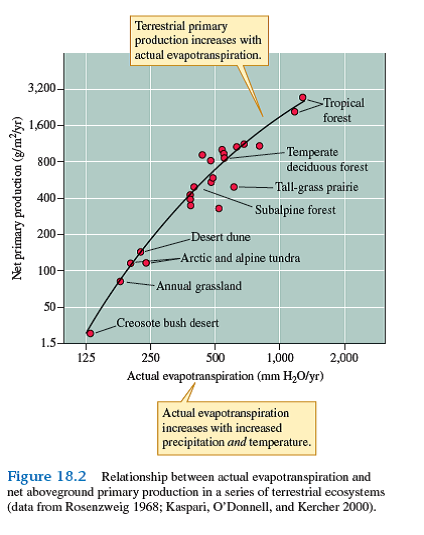 Field experiments demonstrate that variation in soil fertility influences terrestrial primary production. However, we cannot say that nutrients exert primary control. That role is still attributed to temperature and moisture. Why do ecologists still attribute the main control of terrestrial primary production to temperature and moisture Consider the difference in primary production between arctic tundra and tropical forest (see fig. 18.2 ) and the extent to which nutrient additions (Shaver and Chapin 1986) changed primary production in tundra.