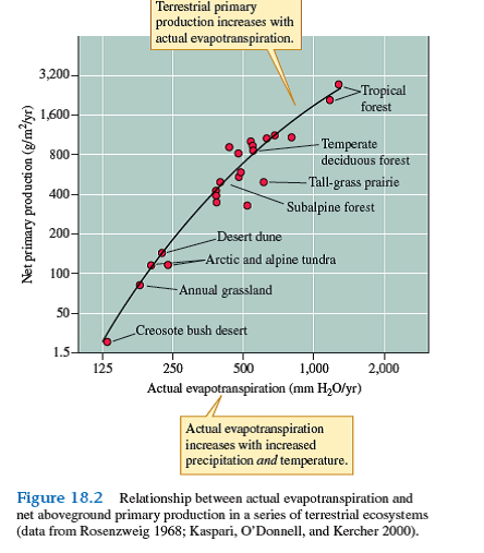 How are the desert dune ecosystem and the arctic and alpine tundra ecosystems indicated in figure 18.2 the same    