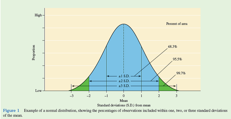 In chapter 18 (p. 406) we compared samples from two populations using the t -test to judge whether there was a statistically significant difference between the populations. While the t -test is one of the most valuable tools for comparisons of pairs of samples, like any tool there are situations where it is appropriate to use a t -test and others where it is not. The t -test is based on a number of assumptions, as are other statistical tests. One requirement of the t -test is that the populations being compared have equal variances. Another assumption of the t -test is that each of the samples is drawn from a population with a normal distribution. We first considered this assumption in chapter 3 (p. 52), when we discussed the assumptions underlying calculating the sample mean as a way of estimating the average, or typical, in a population. As we saw, the sample mean was appropriate for one population (a sample of seedling heights) but not appropriate for another (a sample of stream invertebrate densities) that we considered. A normal distribution is also assumed for calculating 95% confidence intervals (p. 345) and for regression analysis (p. 188).  Let's consider the assumption of a normal distribution in a bit more detail. A normal distribution has a particular shape. As shown in figure 1 , a normal distribution is bell-shaped and proportioned in such a way that predictable percentages of the observations, or measurements, will fall within one, two, or three standard deviations of the mean (see chapter 4, p. 88). If the characteristic of interest is not normally distributed, then we cannot be certain, for instance, that a 95% confidence interval will be accurate or that two sample means compared using a t -test are statistically different. Fortunately, many of the kinds of measurements made by ecologists, such as weights of individuals, body lengths or lengths of appendages, running speeds, or rates of photosynthesis, have normal distributions. In addition, the fit of measurements to a normal distribution does not have to be exact. For example, the t -test will produce reliable results if the distribution of measurements is fairly symmetrical around the mean. Also, the t -test can give reliable results with some differences in variances, as long as the sizes of samples being compared are similar. However, there are some important attributes of ecological systems that are not distributed normally. These include population densities (numbers per unit area) of plants or      animals, proportions of different species in a community, percentage of time that an animal spends in different activities, and exponential rates of litter decay. One way to analyze such data is to use statistical methods that do not assume a normal distribution. We entered this area in chapter 3 (p. 52) where we discussed the sample median. We will explore this area further in chapters 20 tO₂2. Suppose you sample two populations for a characteristic that has a normal distribution in both populations but is much more variable in one of the populations compared to the other. In general, would it be appropriate to test for statistical differences in the characteristic in the two populations using a t -test