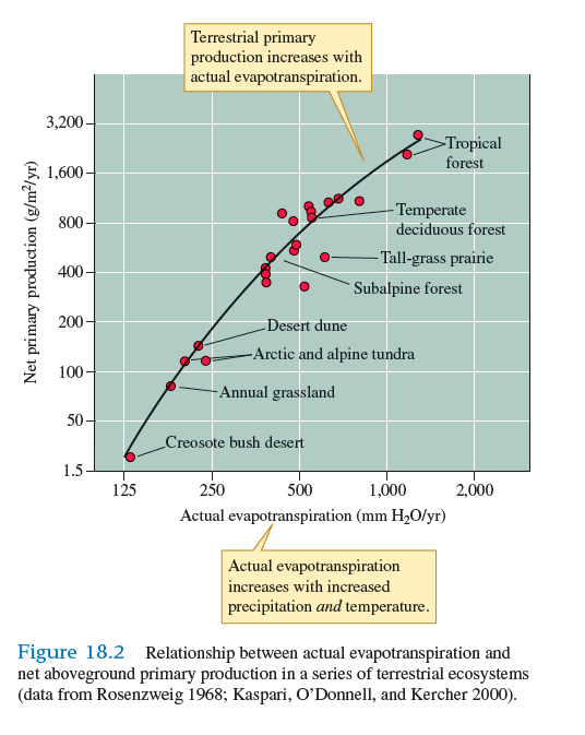 Review figure 18.2, in which Rosenzweig (1968) plotted the relationship between actual evapotranspiration and net primary production. How do you think that decomposition rates change across the same ecosystems Using what you learned in chapter 19, design an experiment to test your hypothesis.