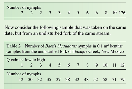 The question we consider now is how to represent variation in samples drawn from populations in which measurements or observations do not have normal distributions. When analyzing normally distributed measurements, depending on our purpose, we can estimate and represent variation using the range, variance, standard deviation, standard error, or 95% confidence interval. However, most of these indices of variation are not appropriate for non-normal distributions.  To help us consider how to represent variation when analyzing non-normal distributions, let's return to a sample of mayfly nymphs that we considered in Investigating the Evidence 3 of chapter 3 ( table 1 ). Suppose you are studying the recovery of this population following disturbance by a flash flood. The sample was taken from the south fork of Tesuque Creek, New Mexico, a high mountain stream of the southern Rocky Mountains. This fork had flooded 1 year before the sample was taken.              In Investigating the Evidence 3, we determined the median density of B. bicaudatus in the disturbed fork ( table 1 ) as: Sample median = 4 + 5 = 4.5 B. bicaudatus per 0.1 m 2 quadrat The median density of B. bicaudatus in the undisturbed fork ( table 2) is: Sample median = 38 + 42 = 40 B. bicaudatus per 0.1 m 2 quadrat  The median indicates that the density of B. bicaudatus is 10 times higher in the undisturbed fork. Now, how can we represent the variation around these medians One common method to represent variation in cases such as these is to divide the samples into four equal parts, called quartiles, and use the range of measurements between the upper bound of the lowest quartile and the lower bound of the highest quartile. This representation of variation in a sample is called the interquartile range.  In table 3 , the data in tables 1 and 2 have been divided into quartiles with different colors:     Notice that the interquartile range for the undisturbed fork is from 32 to 58; for the disturbed fork, the interquartile range is 2 to 8. Notice that 50% of the quadrat counts in each sample fall within this range. The medians and interquartile ranges for each of the populations are plotted in figure 1 , which shows that they do not overlap. However, is there a statistically significant difference in density in the two stream forks To answer that question, we will need a method for comparing samples that does not assume a normal distribution. We will make that comparison in chapter 21.      Why can an interquartile range around a median, even when sample sizes are large, be asymmetrical