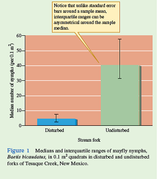 The question we consider now is how to represent variation in samples drawn from populations in which measurements or observations do not have normal distributions. When analyzing normally distributed measurements, depending on our purpose, we can estimate and represent variation using the range, variance, standard deviation, standard error, or 95% confidence interval. However, most of these indices of variation are not appropriate for non-normal distributions.  To help us consider how to represent variation when analyzing non-normal distributions, let's return to a sample of mayfly nymphs that we considered in Investigating the Evidence 3 of chapter 3 ( table 1 ). Suppose you are studying the recovery of this population following disturbance by a flash flood. The sample was taken from the south fork of Tesuque Creek, New Mexico, a high mountain stream of the southern Rocky Mountains. This fork had flooded 1 year before the sample was taken.              In Investigating the Evidence 3, we determined the median density of B. bicaudatus in the disturbed fork ( table 1 ) as: Sample median = 4 + 5 = 4.5 B. bicaudatus per 0.1 m 2 quadrat The median density of B. bicaudatus in the undisturbed fork ( table 2) is: Sample median = 38 + 42 = 40 B. bicaudatus per 0.1 m 2 quadrat  The median indicates that the density of B. bicaudatus is 10 times higher in the undisturbed fork. Now, how can we represent the variation around these medians One common method to represent variation in cases such as these is to divide the samples into four equal parts, called quartiles, and use the range of measurements between the upper bound of the lowest quartile and the lower bound of the highest quartile. This representation of variation in a sample is called the interquartile range.  In table 3 , the data in tables 1 and 2 have been divided into quartiles with different colors:     Notice that the interquartile range for the undisturbed fork is from 32 to 58; for the disturbed fork, the interquartile range is 2 to 8. Notice that 50% of the quadrat counts in each sample fall within this range. The medians and interquartile ranges for each of the populations are plotted in figure 1 , which shows that they do not overlap. However, is there a statistically significant difference in density in the two stream forks To answer that question, we will need a method for comparing samples that does not assume a normal distribution. We will make that comparison in chapter 21.      Why can an interquartile range around a median, even when sample sizes are large, be asymmetrical