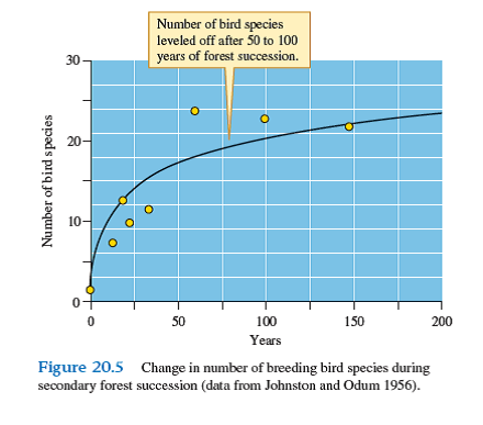 As we saw in figure 20.5 , Johnston and Odum (1956) documented substantial change in the richness of bird species in a successional sequence going from the earliest stages in which the plant community was dominated by grasses and forbs to mature oak-hickory forests. Use MacArthur's (see chapter 16) studies (1958, 1961) of foliage height diversity and bird diversity to explain the patterns of diversity increase observed by Johnston and Odum.