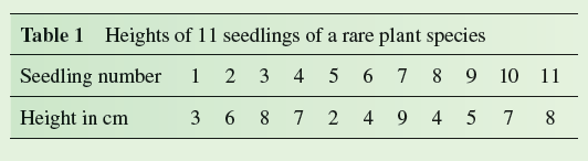 The question we consider now is how to represent variation in samples drawn from populations in which measurements or observations do not have normal distributions. When analyzing normally distributed measurements, depending on our purpose, we can estimate and represent variation using the range, variance, standard deviation, standard error, or 95% confidence interval. However, most of these indices of variation are not appropriate for non-normal distributions.  To help us consider how to represent variation when analyzing non-normal distributions, let's return to a sample of mayfly nymphs that we considered in Investigating the Evidence 3 of chapter 3 ( table 1 ). Suppose you are studying the recovery of this population following disturbance by a flash flood. The sample was taken from the south fork of Tesuque Creek, New Mexico, a high mountain stream of the southern Rocky Mountains. This fork had flooded 1 year before the sample was taken.              In Investigating the Evidence 3, we determined the median density of B. bicaudatus in the disturbed fork ( table 1 ) as: Sample median = 4 + 5 = 4.5 B. bicaudatus per 0.1 m 2 quadrat The median density of B. bicaudatus in the undisturbed fork ( table 2) is: Sample median = 38 + 42 = 40 B. bicaudatus per 0.1 m 2 quadrat  The median indicates that the density of B. bicaudatus is 10 times higher in the undisturbed fork. Now, how can we represent the variation around these medians One common method to represent variation in cases such as these is to divide the samples into four equal parts, called quartiles, and use the range of measurements between the upper bound of the lowest quartile and the lower bound of the highest quartile. This representation of variation in a sample is called the interquartile range.  In table 3 , the data in tables 1 and 2 have been divided into quartiles with different colors:     Notice that the interquartile range for the undisturbed fork is from 32 to 58; for the disturbed fork, the interquartile range is 2 to 8. Notice that 50% of the quadrat counts in each sample fall within this range. The medians and interquartile ranges for each of the populations are plotted in figure 1 , which shows that they do not overlap. However, is there a statistically significant difference in density in the two stream forks To answer that question, we will need a method for comparing samples that does not assume a normal distribution. We will make that comparison in chapter 21.      Why are the standard error bars around the mean (see p. 314) always symmetrical    