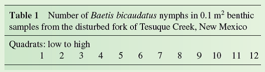 The question we consider now is how to represent variation in samples drawn from populations in which measurements or observations do not have normal distributions. When analyzing normally distributed measurements, depending on our purpose, we can estimate and represent variation using the range, variance, standard deviation, standard error, or 95% confidence interval. However, most of these indices of variation are not appropriate for non-normal distributions.  To help us consider how to represent variation when analyzing non-normal distributions, let's return to a sample of mayfly nymphs that we considered in Investigating the Evidence 3 of chapter 3 ( table 1 ). Suppose you are studying the recovery of this population following disturbance by a flash flood. The sample was taken from the south fork of Tesuque Creek, New Mexico, a high mountain stream of the southern Rocky Mountains. This fork had flooded 1 year before the sample was taken.              In Investigating the Evidence 3, we determined the median density of B. bicaudatus in the disturbed fork ( table 1 ) as: Sample median = 4 + 5 = 4.5 B. bicaudatus per 0.1 m 2 quadrat The median density of B. bicaudatus in the undisturbed fork ( table 2) is: Sample median = 38 + 42 = 40 B. bicaudatus per 0.1 m 2 quadrat  The median indicates that the density of B. bicaudatus is 10 times higher in the undisturbed fork. Now, how can we represent the variation around these medians One common method to represent variation in cases such as these is to divide the samples into four equal parts, called quartiles, and use the range of measurements between the upper bound of the lowest quartile and the lower bound of the highest quartile. This representation of variation in a sample is called the interquartile range.  In table 3 , the data in tables 1 and 2 have been divided into quartiles with different colors:     Notice that the interquartile range for the undisturbed fork is from 32 to 58; for the disturbed fork, the interquartile range is 2 to 8. Notice that 50% of the quadrat counts in each sample fall within this range. The medians and interquartile ranges for each of the populations are plotted in figure 1 , which shows that they do not overlap. However, is there a statistically significant difference in density in the two stream forks To answer that question, we will need a method for comparing samples that does not assume a normal distribution. We will make that comparison in chapter 21.      Why are the standard error bars around the mean (see p. 314) always symmetrical    