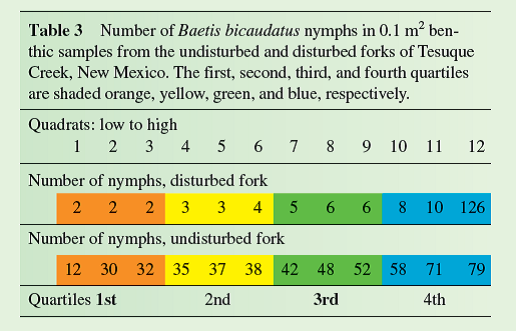 The question we consider now is how to represent variation in samples drawn from populations in which measurements or observations do not have normal distributions. When analyzing normally distributed measurements, depending on our purpose, we can estimate and represent variation using the range, variance, standard deviation, standard error, or 95% confidence interval. However, most of these indices of variation are not appropriate for non-normal distributions.  To help us consider how to represent variation when analyzing non-normal distributions, let's return to a sample of mayfly nymphs that we considered in Investigating the Evidence 3 of chapter 3 ( table 1 ). Suppose you are studying the recovery of this population following disturbance by a flash flood. The sample was taken from the south fork of Tesuque Creek, New Mexico, a high mountain stream of the southern Rocky Mountains. This fork had flooded 1 year before the sample was taken.              In Investigating the Evidence 3, we determined the median density of B. bicaudatus in the disturbed fork ( table 1 ) as: Sample median = 4 + 5 = 4.5 B. bicaudatus per 0.1 m 2 quadrat The median density of B. bicaudatus in the undisturbed fork ( table 2) is: Sample median = 38 + 42 = 40 B. bicaudatus per 0.1 m 2 quadrat  The median indicates that the density of B. bicaudatus is 10 times higher in the undisturbed fork. Now, how can we represent the variation around these medians One common method to represent variation in cases such as these is to divide the samples into four equal parts, called quartiles, and use the range of measurements between the upper bound of the lowest quartile and the lower bound of the highest quartile. This representation of variation in a sample is called the interquartile range.  In table 3 , the data in tables 1 and 2 have been divided into quartiles with different colors:     Notice that the interquartile range for the undisturbed fork is from 32 to 58; for the disturbed fork, the interquartile range is 2 to 8. Notice that 50% of the quadrat counts in each sample fall within this range. The medians and interquartile ranges for each of the populations are plotted in figure 1 , which shows that they do not overlap. However, is there a statistically significant difference in density in the two stream forks To answer that question, we will need a method for comparing samples that does not assume a normal distribution. We will make that comparison in chapter 21.      Why are the standard error bars around the mean (see p. 314) always symmetrical    