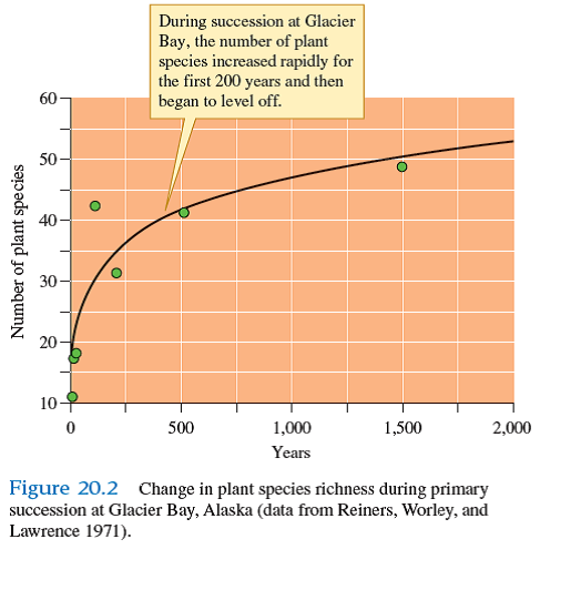 The successional studies in Sycamore Creek produced patterns of variation in diversity that differed significantly from those observed during primary succession at Glacier Bay (see fig. 20.2 ), old field succession on the Piedmont Plateau (see fig. 20.4 ), or algal and barnacle succession in the intertidal zone (see fig. 20.7 ). The main difference was that Fisher and colleagues (1982) observed initial increases in species diversity followed by declines. In contrast, studies of forest and intertidal succession showed increases in diversity but no obvious declines. What may have been responsible for these different results How might have differences in the longevity of species contributed to the different patterns observed by researchers (Hint: Think about what we might observe in the other communities if they were studied for a longer period of time.)            