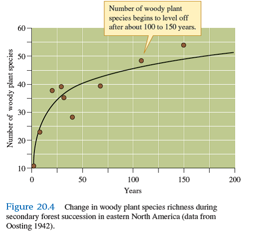 The successional studies in Sycamore Creek produced patterns of variation in diversity that differed significantly from those observed during primary succession at Glacier Bay (see fig. 20.2 ), old field succession on the Piedmont Plateau (see fig. 20.4 ), or algal and barnacle succession in the intertidal zone (see fig. 20.7 ). The main difference was that Fisher and colleagues (1982) observed initial increases in species diversity followed by declines. In contrast, studies of forest and intertidal succession showed increases in diversity but no obvious declines. What may have been responsible for these different results How might have differences in the longevity of species contributed to the different patterns observed by researchers (Hint: Think about what we might observe in the other communities if they were studied for a longer period of time.)            